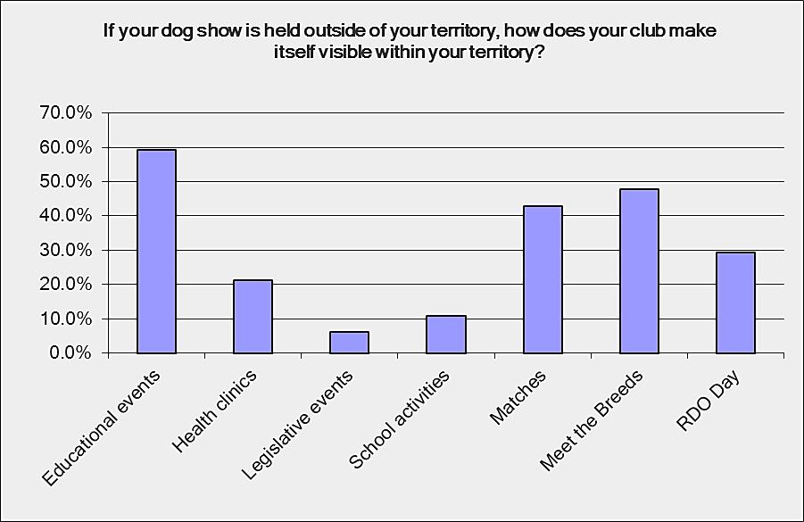 23. If your dog show is held outside of your territory,