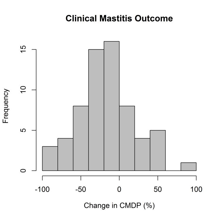 Somatic cell count regression model outcome = DPNIR(12 months) DPNIR(initial) DPNIR(initial) x 100 Where DPNIR(12 months) = the mean DPNIR during the first 12 months after the mastitis control plan