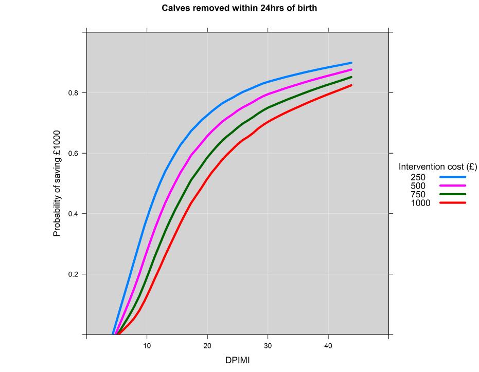 DPNIR (%) Figure 5-6 Probabilistic cost-effectiveness curve for removing calves within 24hrs of birth.