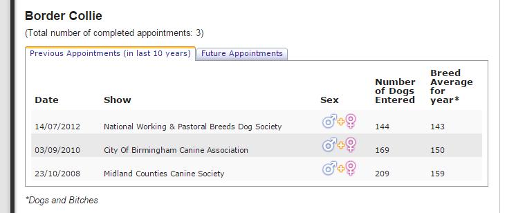 For each breed, the following information will be displayed: Previous Appointments (in the last 10 years) 1 The total number of completed appointments since the Kennel Club s computerised records