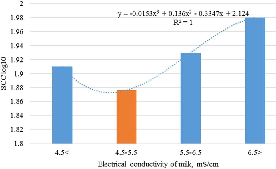/ml 188.95±1.032 Fig. 2. Dependence of productivity of cows on electrical conductivity of milk Fig. 3.