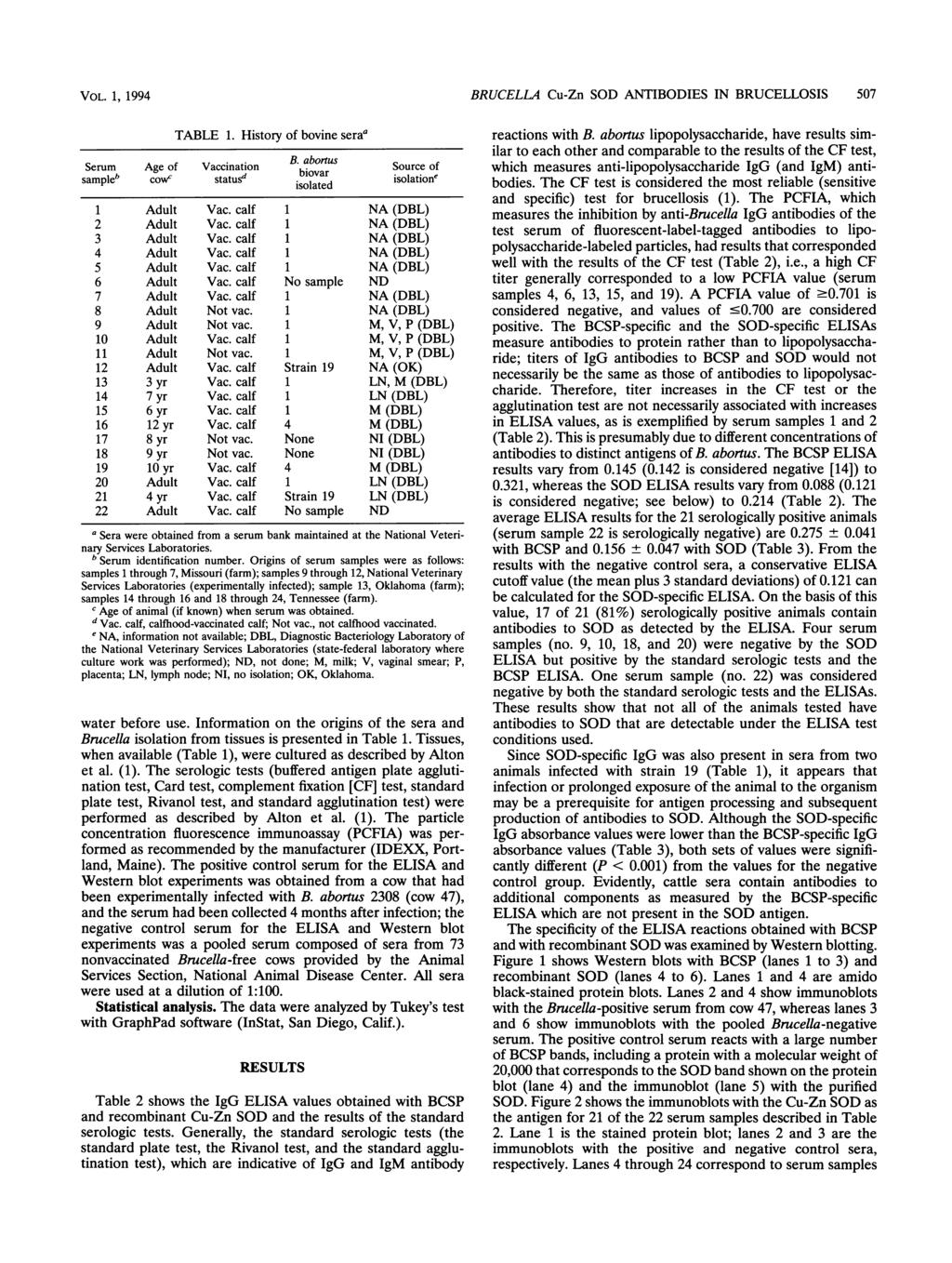 VOL. 1, 1994 TABLE 1. History of bovine sera Serum Age of Vaccination B. abortus Source of sampleb cow' statusd isolated biovar isolation' isolation 1 Adult Vac. calf 1 NA (DBL) 2 Adult Vac.