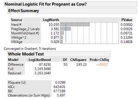 002 305M Estimates from Model: PregStage_2 Levels[0-125] -376 lb PregStage_2 Levels[> 125] 376 lb -752 lb Heifers that
