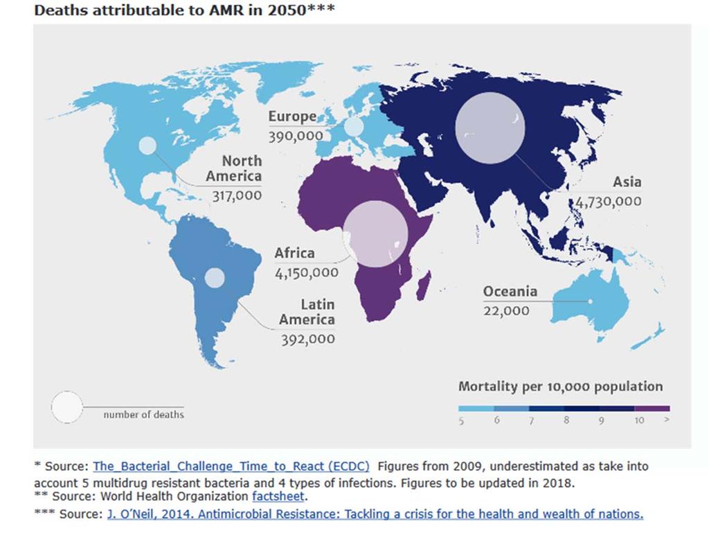 Antimicrobial Resistance in EU Present: 25,000 deaths/year Future: 2.5 million extra hospital days 1.