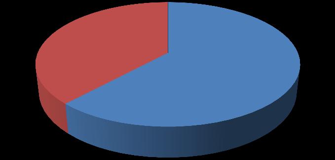 ownership Of the 42 respondents who