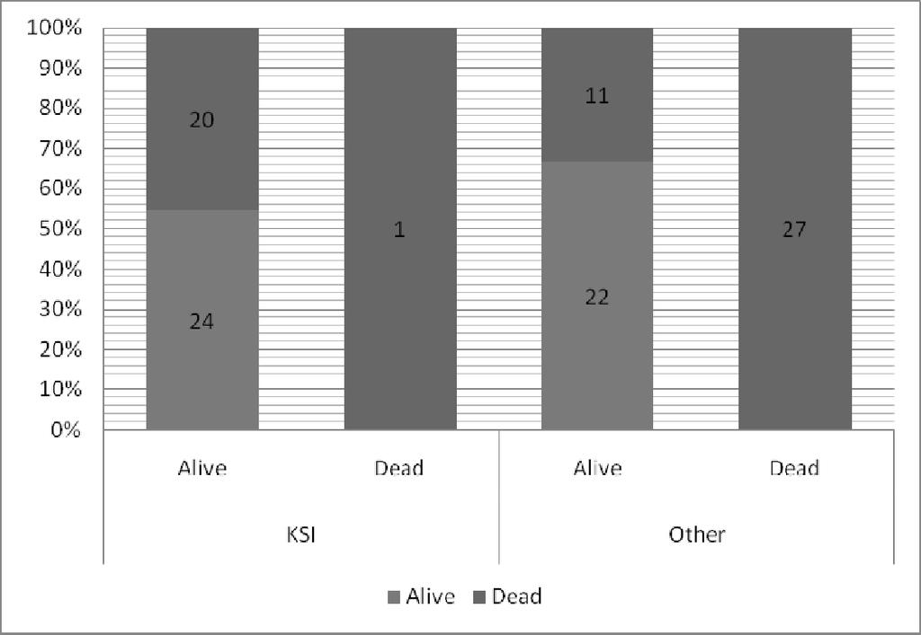 Figure 7: Impact of KSI and other on Live Survival and DoA The live-rescued KSI vultures suffer from severe blood losses, incurable infections and stress, which leads to decreased in survival.