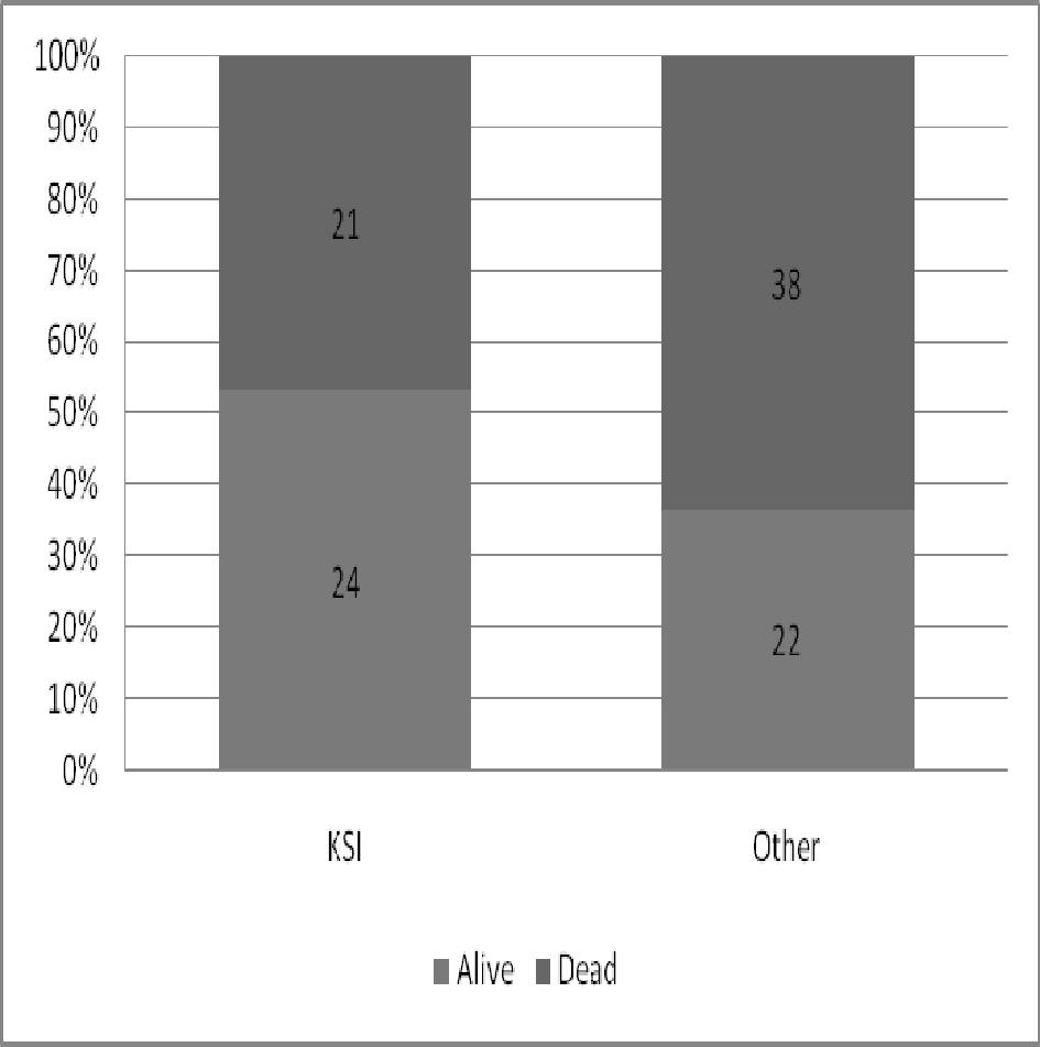 Figure 6: Survival in KSI and Other including DOA If we look at the survival rates in live rescued vultures the situation changes showing a higher survival in other causes (66.