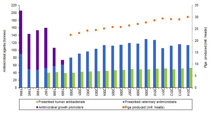 Antimicrobial consumption in Denmark 1990-2014 No profylactic use