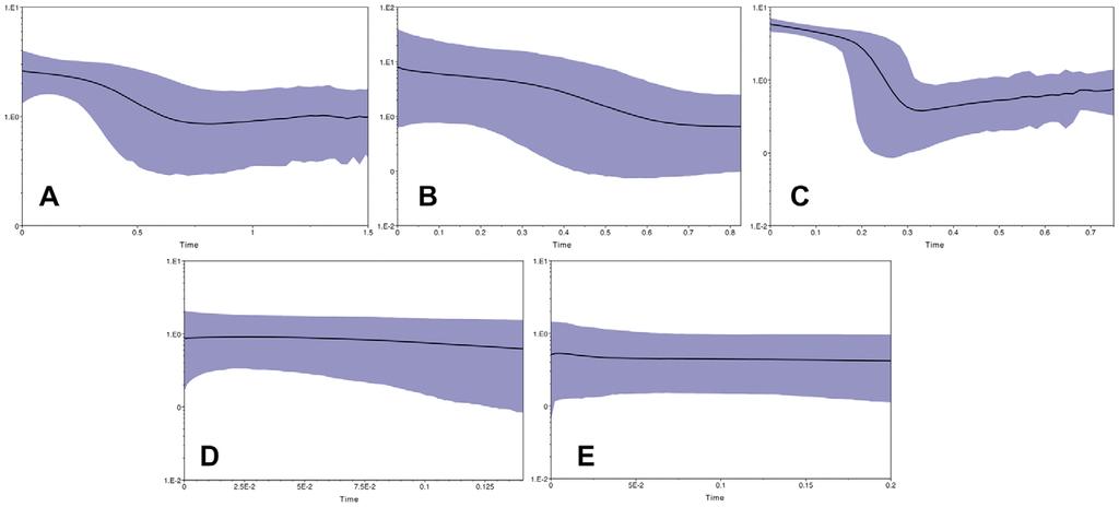 Figure 6. Mismatch distributions. The frequency distribution of ndna polymorphisms within STRUCTURAMA-inferred populations calculated with the concatenated dataset in Arlequin.