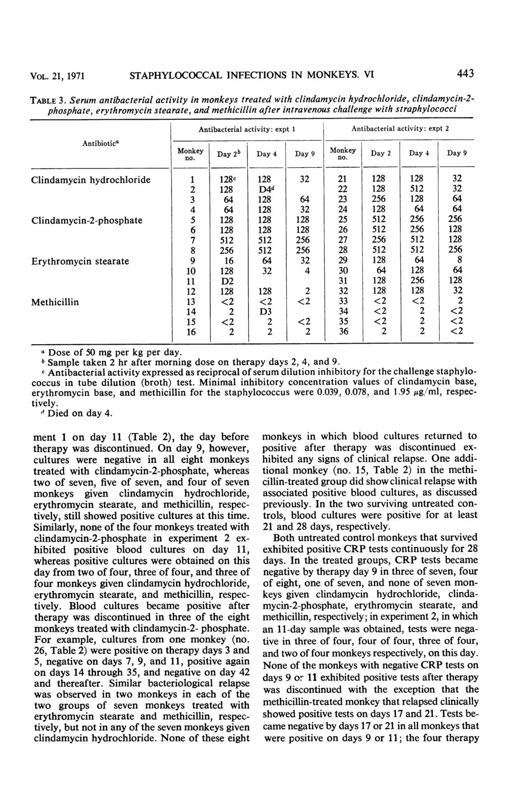 VOL. 21, 1971 STAPHYLOCOCCAL INFECTIONS IN MONKEYS. VI TABLE 3.