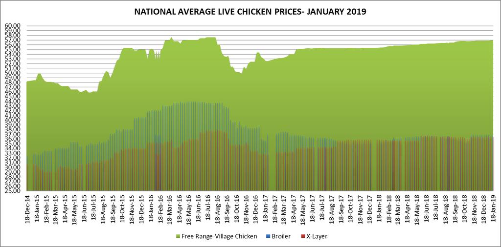 Source: Poultry Association of Zambia WHOLE DRESSED CHICKEN PRICES SHOWS SOME REDUCTIONS IN JANUARY The prices for the frozen chicken shows some