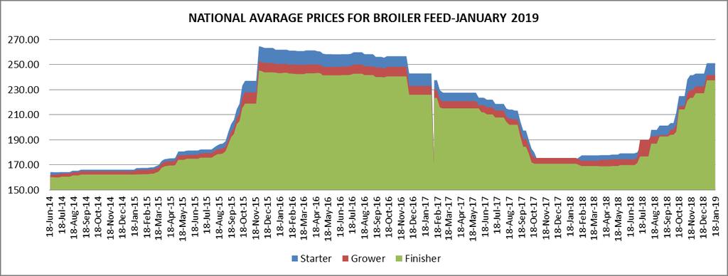 AVARAGE STOCK FEED PRICES REMAINS STABLE The national average prices for broiler and layer feed this week remained stable.