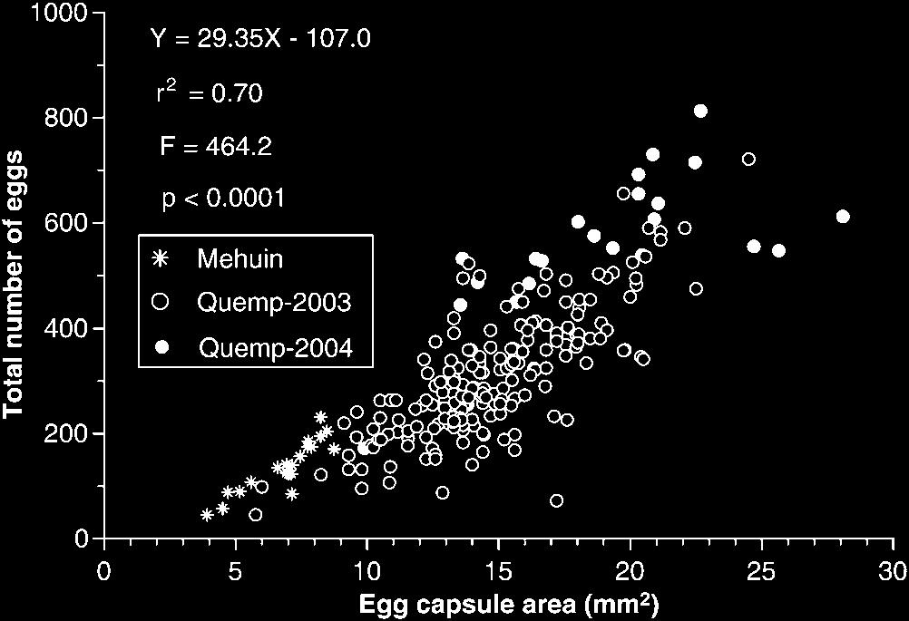 REPRODUCTIVE VARIABILITY IN CREPIPATELLA DILATATA Figure 7. Relationship between capsule area and number of eggs for Crepipatella dilatata. Symbols as in Fig. 4. Figure 8.