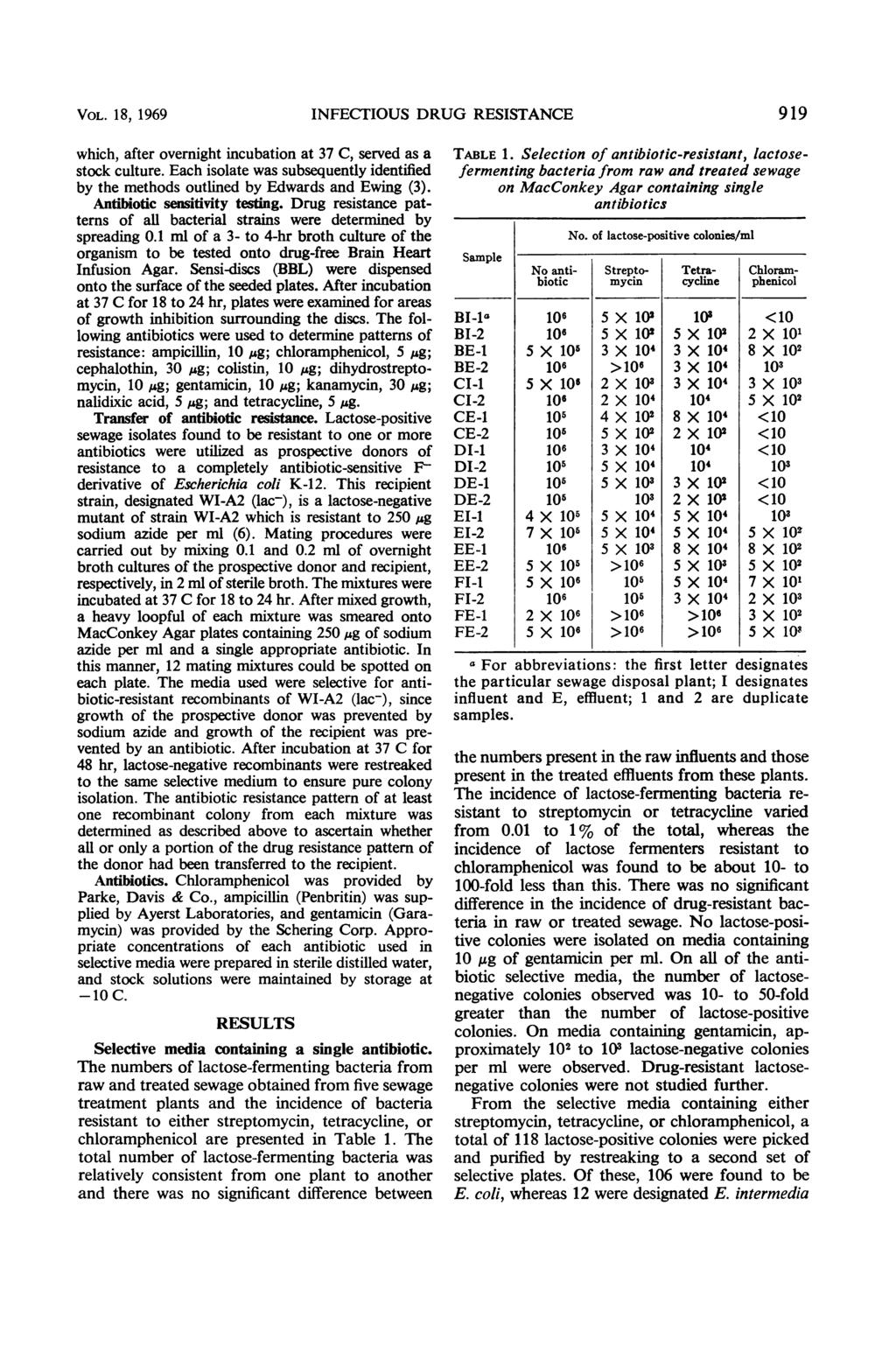 VOL. 8, 969 INFECTIOUS DRUG RESISTANCE 99 which, after overnight incubation at 37 C, served as a stock culture.