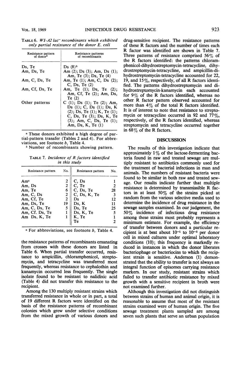 VOL. 8, 969 INFECTIOUS DRUG RESISTANCE 93 TABLE 6. WI-A lac- recombinants which exhibited only partial resistance of the donor E.