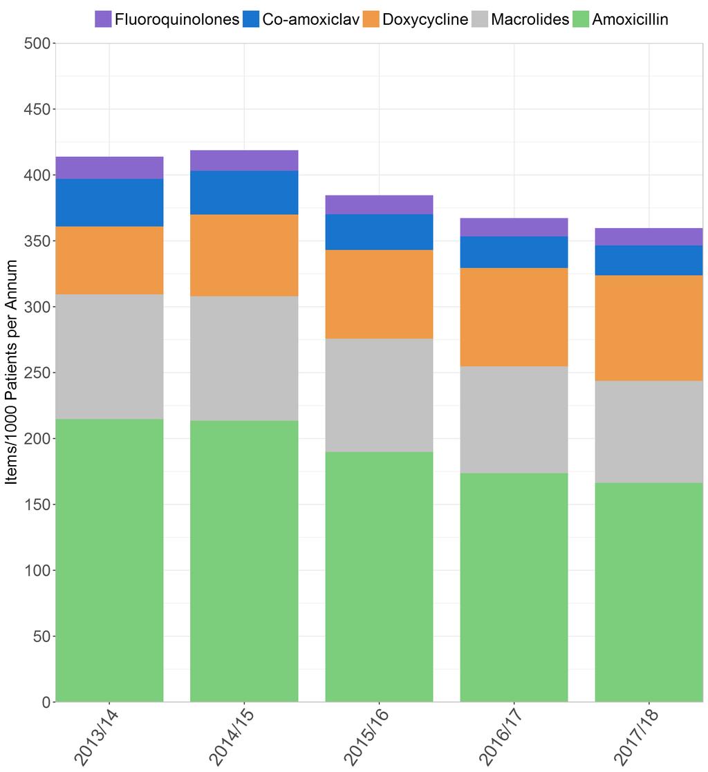 Figure 6: Trends in Antibacterial Usage Respiratory (annual data) Figure 6 shows the trends in annual data for usage for antibacterials that may be prescribed for respiratory tract infections, and