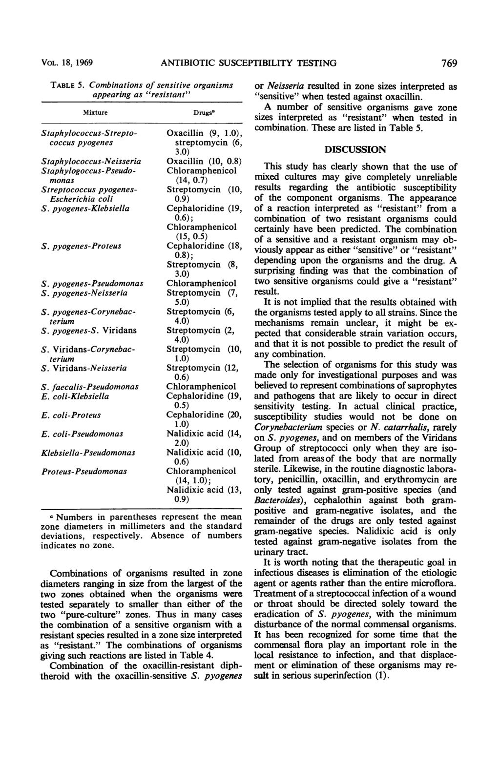 VOL. 18, 1969 ANTIBIOTIC SUSCEPTIBILITY TESTING 769 TABLE 5. Combinations of sensitive organisms appearing as "resistant" Mixture -Streptococcus pyogenes - Staphylogoccus- - - - - - - -S. Viridans S.