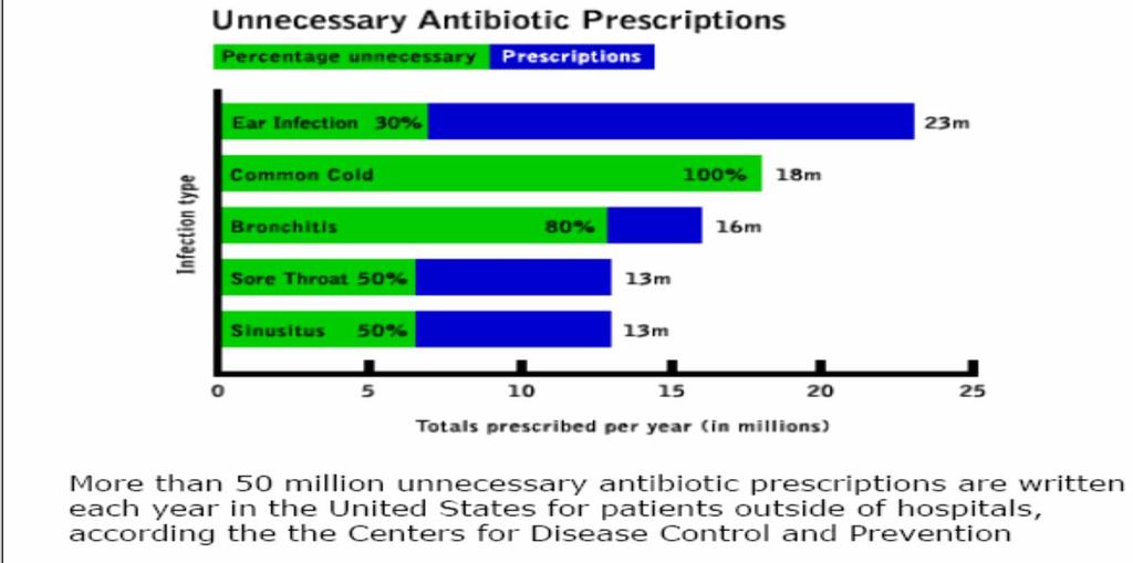 Antibiotic Misuse There are many ways of antibiotics misuse: Taking antibiotics when they are not needed: Antibiotics are antibacterial agents, they should be generally used for bacterial infections