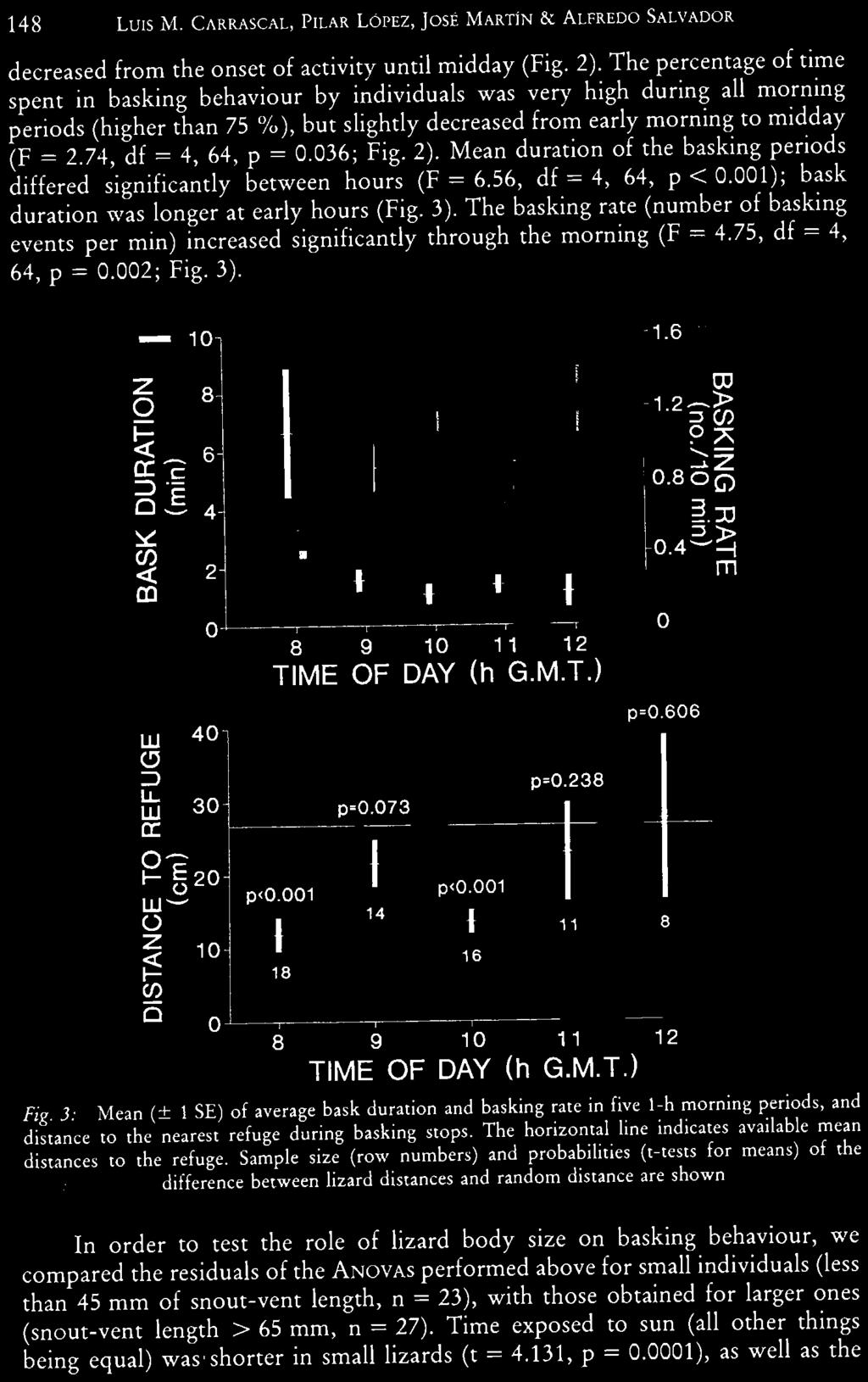 decreased from the onset of activity until midday (Fig. 2).