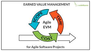 Page 3 How do Agile and Earned Value Management (EVM) Work Together? Written By: Harold Hickman CEVM The previous article What is Agile EVM?