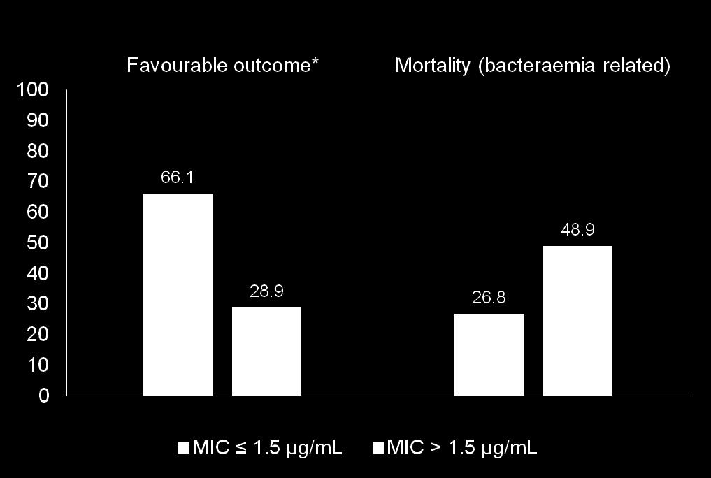 Higher Teicoplanin MIC is Associated With Unfavourable Outcome and Increased Mortality In a retrospective cohort study of 101 bacteraemia patients, 56 had a lower teicoplanin MIC ( 1.
