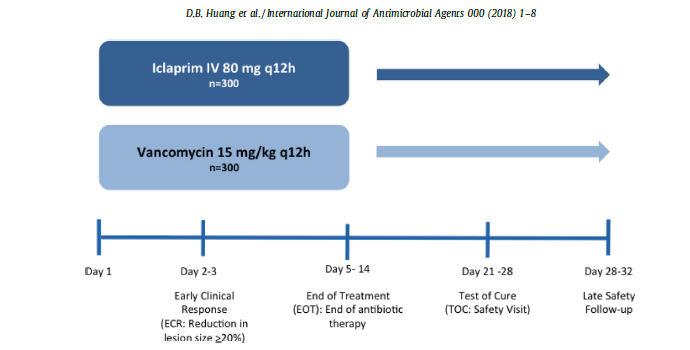 Iclaprim Iclaprim Motifbio 2019? ABSSI/CAP dihydrofolate Gram +& reductase Gram - Alternative class Rapidly bactericidal Not approved yet! inhibitor Huang D et al.