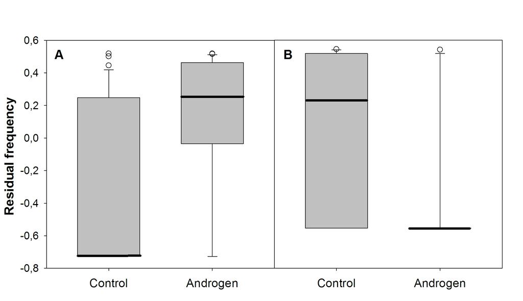 Figure 2: Residual frequency of bouts of aggression (A) and submission (B) in chicks coming from control and androgen- treated eggs.