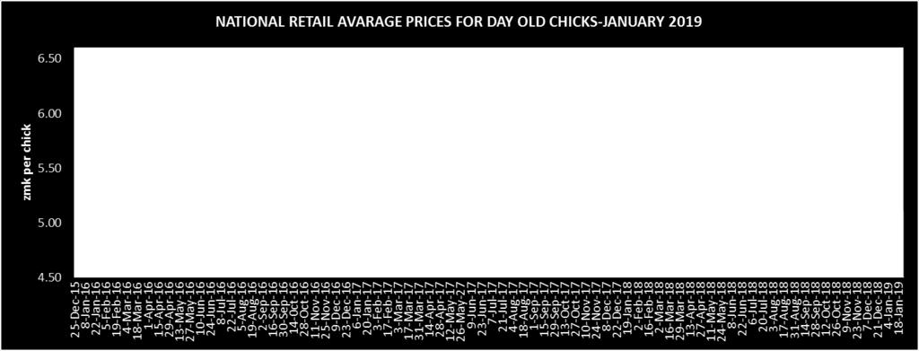 PRICES FOR THE DOCS REGISTERS SOME PRICE INCREASE The prices of day old chicks registered some price hicks as the promotion tend to be phasing out by some hatcheries The average prices are still