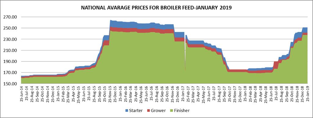 AVARAGE STOCK FEED PRICES REMAINS STABLE AS BRAN PRICES SKYROCATES The national average prices for broiler and layer feed this week remained