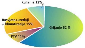 32.7% 42,3% 22,1% 2.2%3.9% Ukupna potrošnja energije u zgradama Poljoprivreda Građevinarstvo Industrija Promet Slika 3.