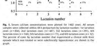 hypocalcemia prepartum Close monitoring of first calf heifers Calves born in backward