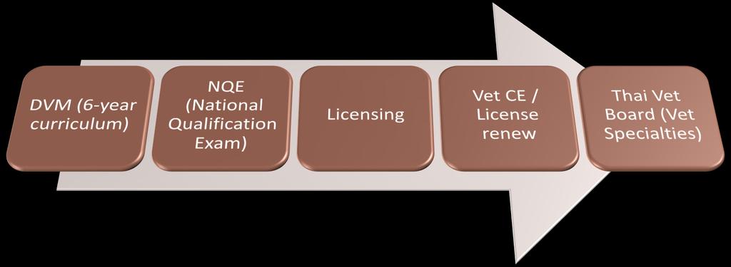 Veterinary Eligibility of Thailand Veterinary Specialties (update on Sep 3, 2018) The College of