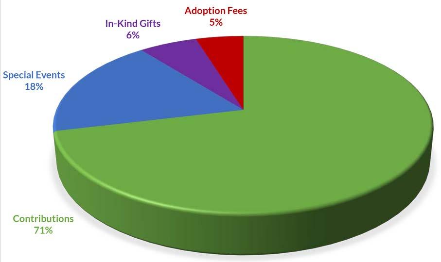 2017 Financials INCOME CONTRIBUTIONS $1,235,303 SPECIAL EVENTS $315,527 IN-KIND GIFTS $101,562 ADOPTION FEES $82,705