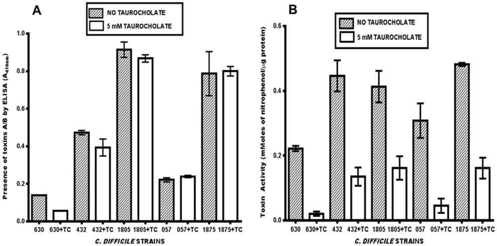 Bile Salt Inhibition of Host Cell Damage by Clostridium Difficile Toxins Darkoh C et al, PLoS ONE 2013; 8: e79631 The mechanism of