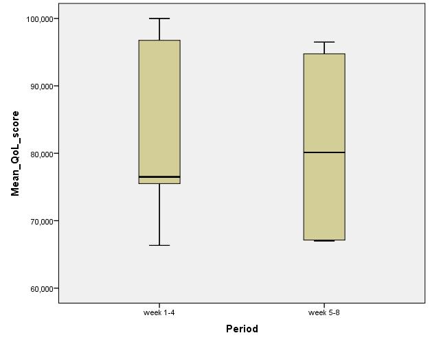 Graph 3: Box plot with mean QoL scores of all dogs, during period 1 and period 2.