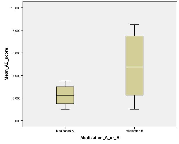 Graph 6: Box plot with mean AE scores of all dogs, during medication A or B.