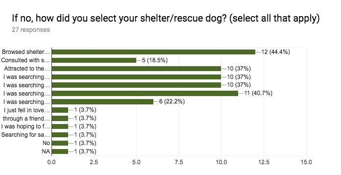 If no, how did you select your shelter/rescue dog?