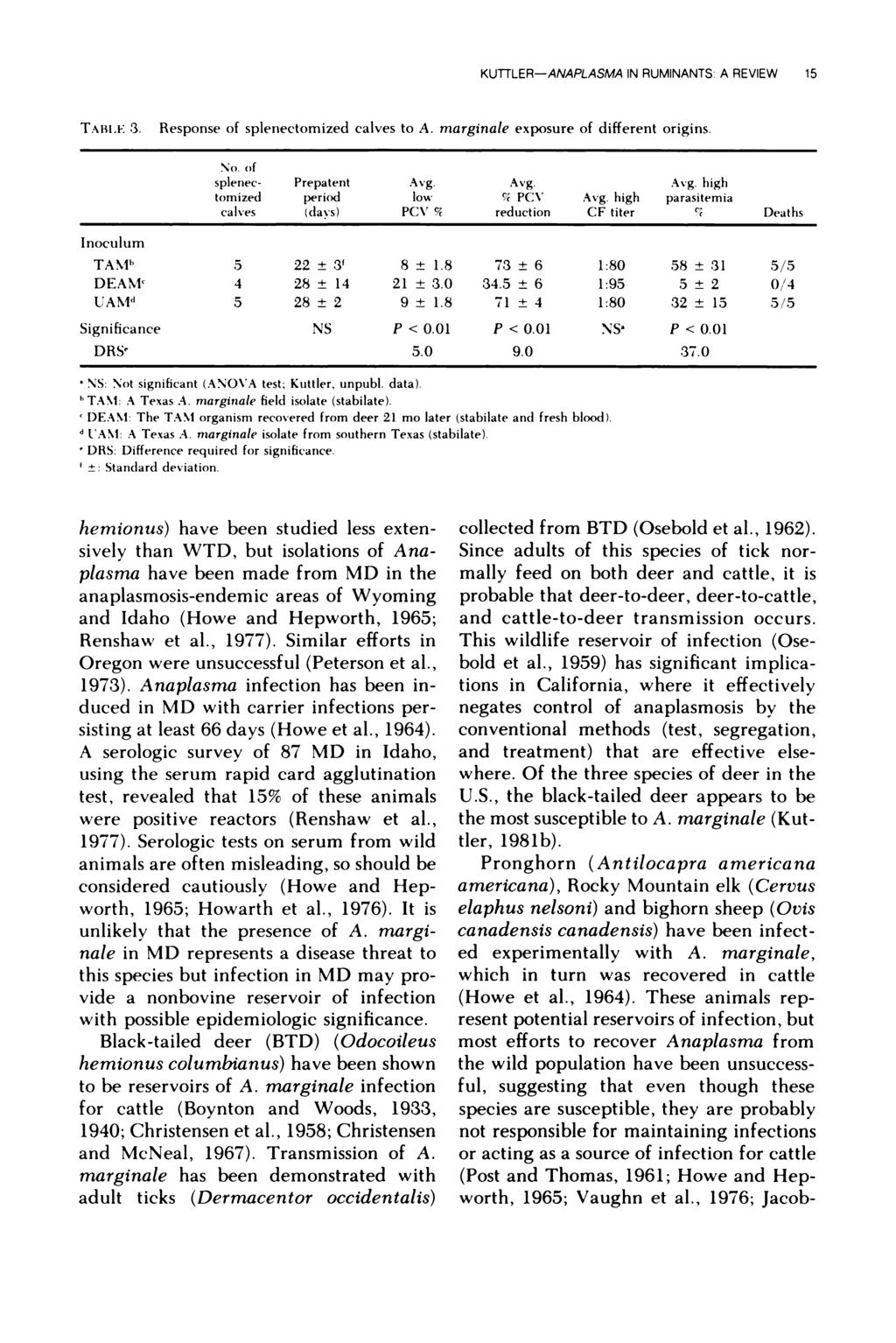 KUULER-ANAPLASMA IN RUMINANTS A REVIEW 15 TABlE 3. Response of splenectomized calves to marginale exposure of different origins. No. of splenec- Prepatent Avg. Avg. Avg. high tomized period low 9 PCV Avg.