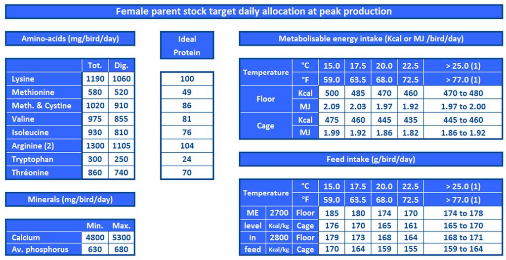 Female parent stock target daily nutrient allocation at peak: The general objective is to reach the maximum feed intake by no later than 60% daily production.