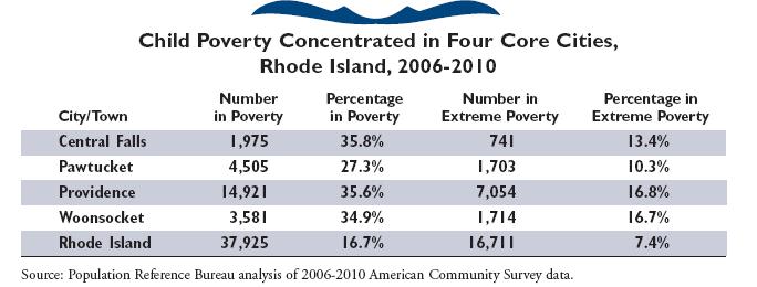 Concentrated Child Poverty Two-thirds of Rhode Island s children living in