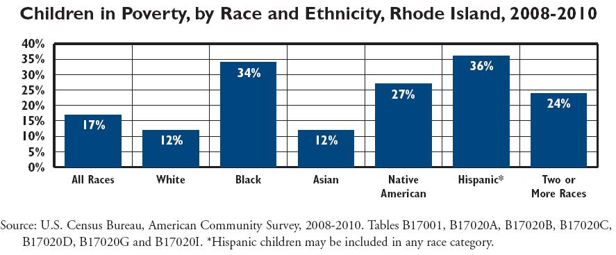 Disparities in Poverty Rates While half (50%) of all poor children in Rhode Island are