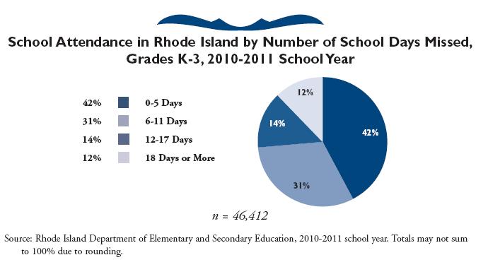 Chronic Early Absence Chronic early absence is the percentage of children in kindergarten through third grade (K-3) who have missed at least 10% of the school year (i.e., 18 days or more), including excused and unexcused absences.