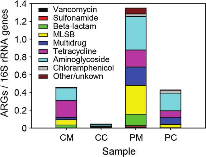 188 W.-Y. Xie et al. Figure 2 The antibiotic resistance gene (ARG) abundance in manures and manure-based composts.