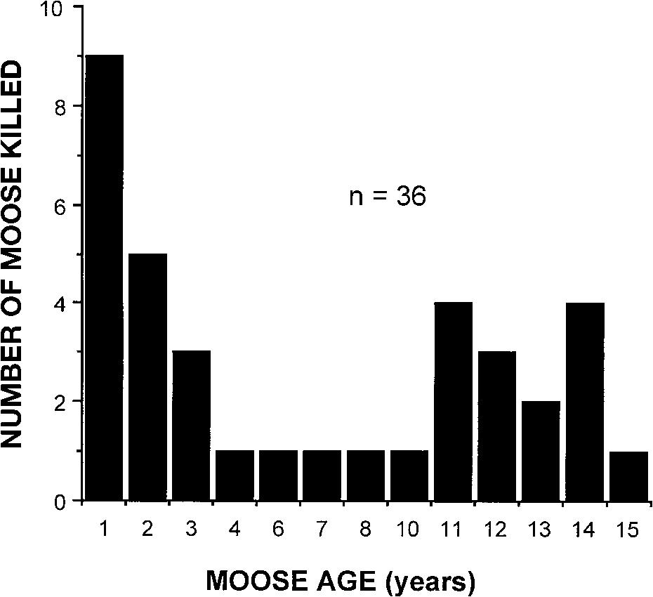 Hayes et al. 51 Table 1. Proportions of moose calves killed by wolves and in late winter composition counts. Fig. 1. Frequencies of moose in age-classes older than calves that were killed by wolves during winter in the study area.