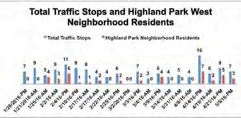 A review of the Constable reports for the Supplemental Traffic Enforcement efforts in the HPWBANA area reflects that 70% of the traffic stops are of drivers who do not live in HPWBANA.