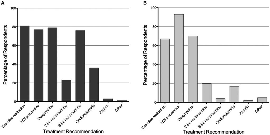 Heartworm Disease Treatment Protocols Among Veterinarians FIGURE 2 Percentage of the total number of respondents who reported that they recommend the listed treatments in patients without clinical