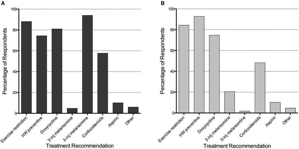 Heartworm Disease Treatment Protocols Among Veterinarians FIGURE 4 Percentage of the total number of respondents who reported that they recommend given treatments in patients with clinical signs as a