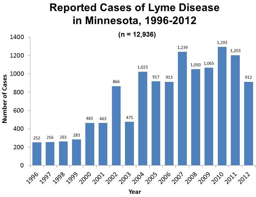 CASES OF LYME DISEASE IN MINNESOTA Click here to view a larger