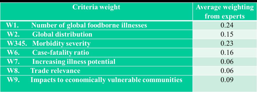 Global risk-ranking of foodborne parasites The overall score for each parasite is given by the following