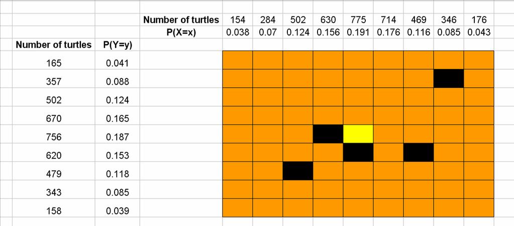 FIGURE A1.11 Algorithm for placing sets within a turtle clump. The number of turtles with each X and Y coordinate are tallied.